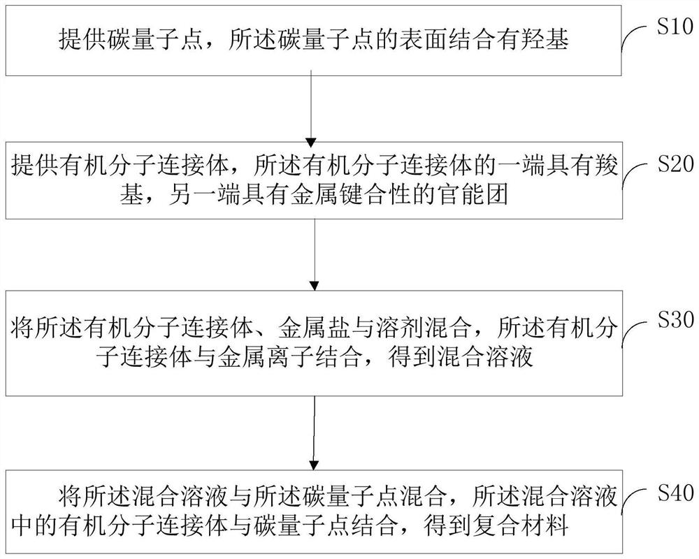 一种复合材料及其制备方法与量子点发光二极管