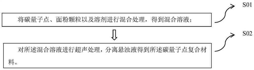 碳量子点复合材料及其制备方法和发光器件