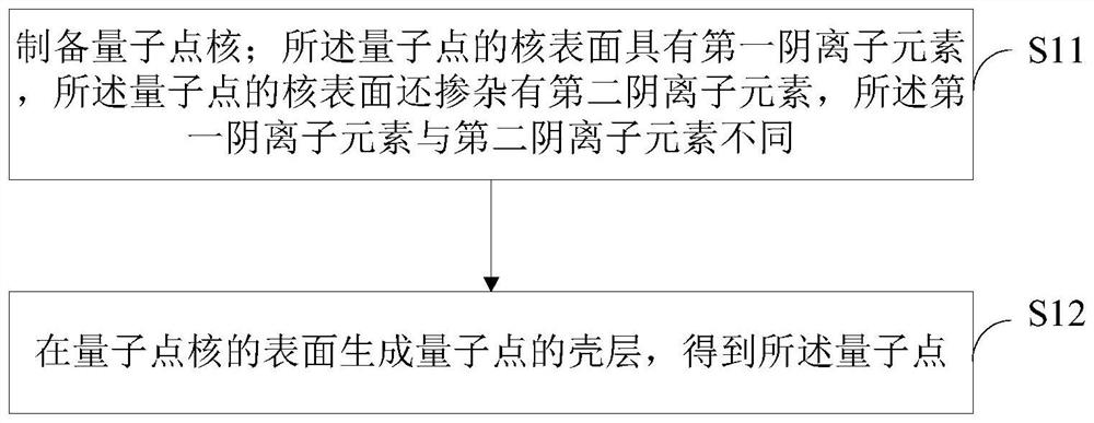 一种量子点及其制备方法与量子点发光二极管