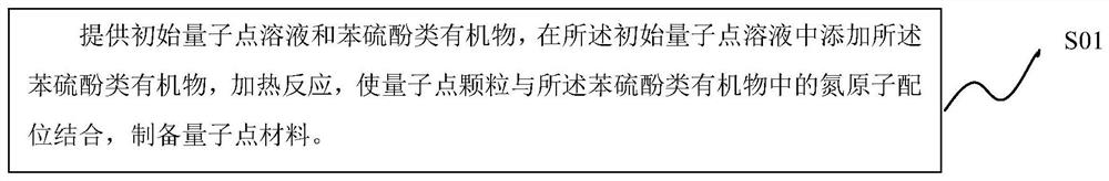 量子点材料及其制备方法、量子点发光二极管和发光装置