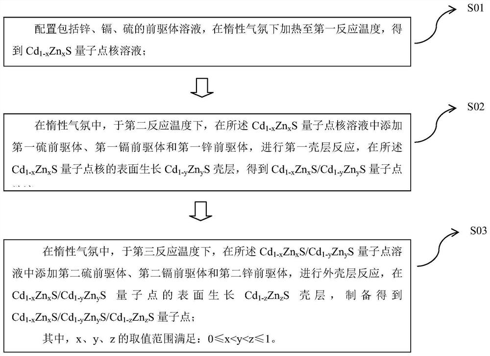 量子点材料及其制备方法、量子点发光二极管