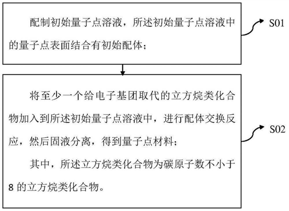 量子点材料及其制备方法和薄膜、量子点发光二极管