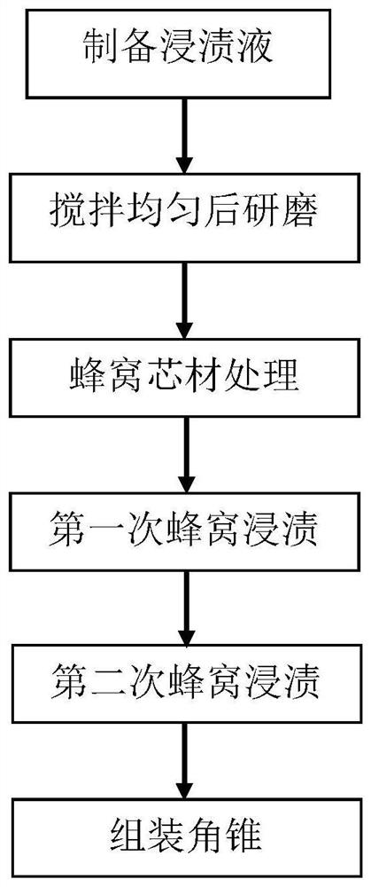 一种高功率蜂窝吸波材料用水性浸渍液及其制备方法