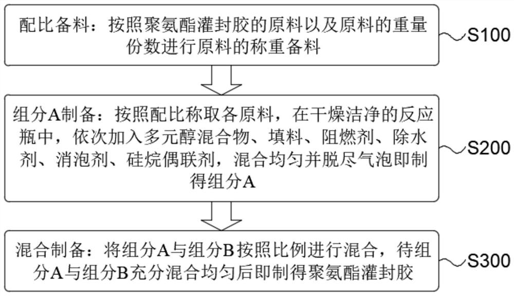 一种用于无线充电桩的聚氨酯灌封胶及其制备方法