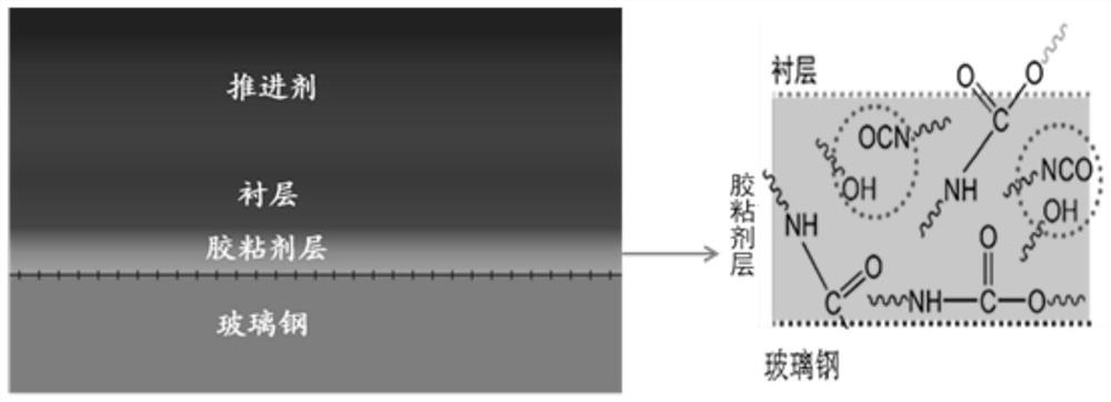 一种适用于玻璃钢绝热材料与丁羟推进剂界面粘接的胶粘剂
及方法