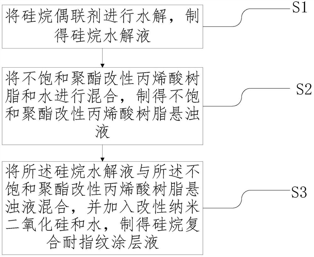 一种硅烷复合耐指纹涂层液及其制备方法和镀锌板