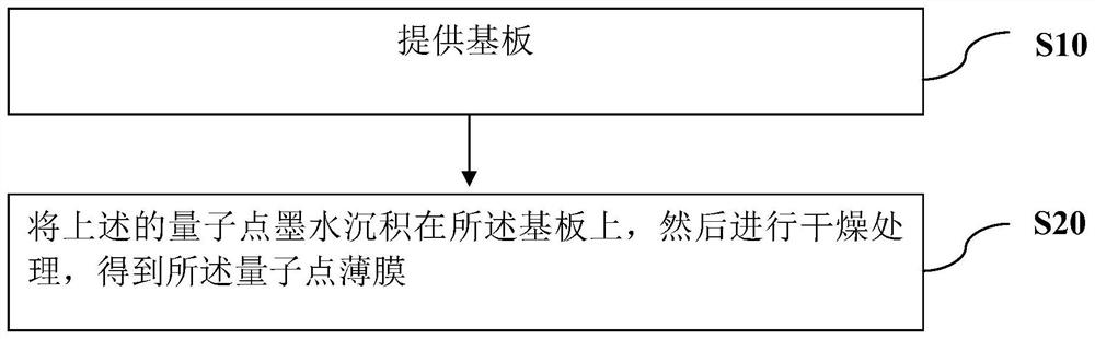 量子点墨水、量子点薄膜的制备方法