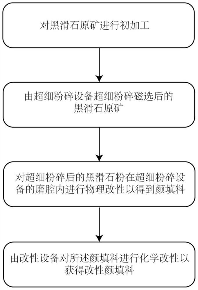 利用黑滑石制备复合材料用颜填料的方法