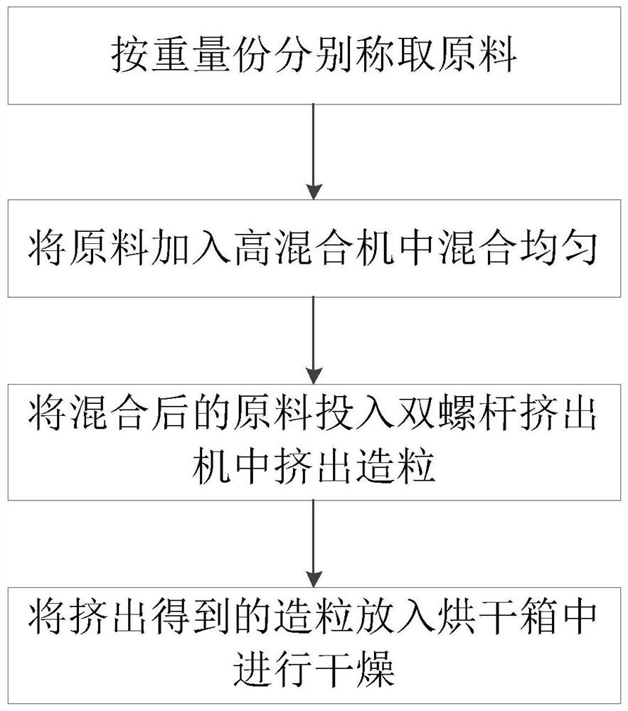 一种耐划伤无卤阻燃长纤PP及其制备方法