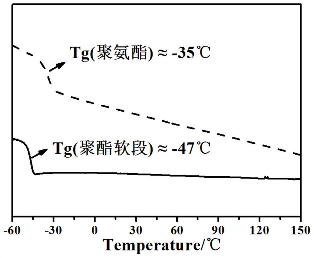 一种生物基无定型多元聚酯为软段的聚氨酯弹性体及制备方法