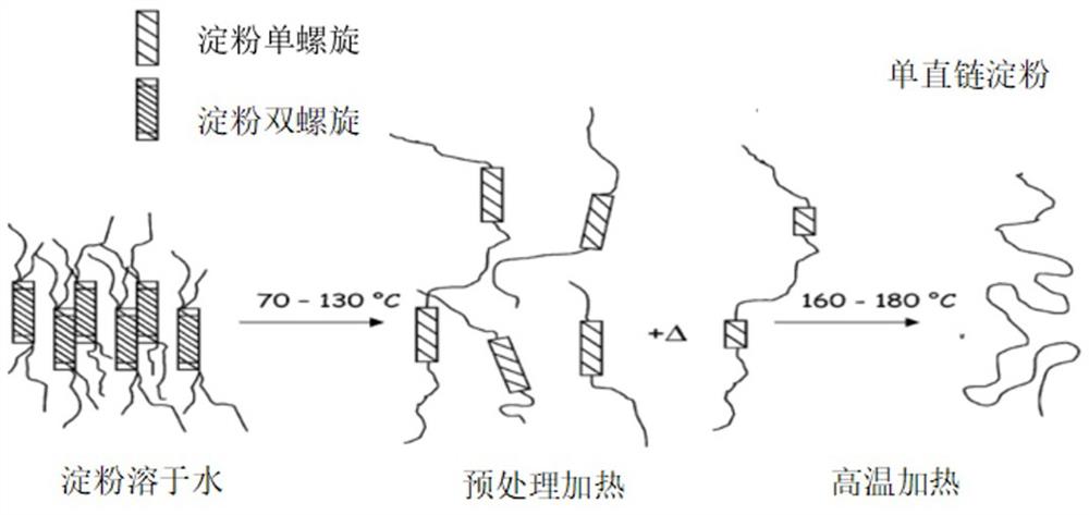 一种对直链淀粉螺旋结构进行裂解的方法