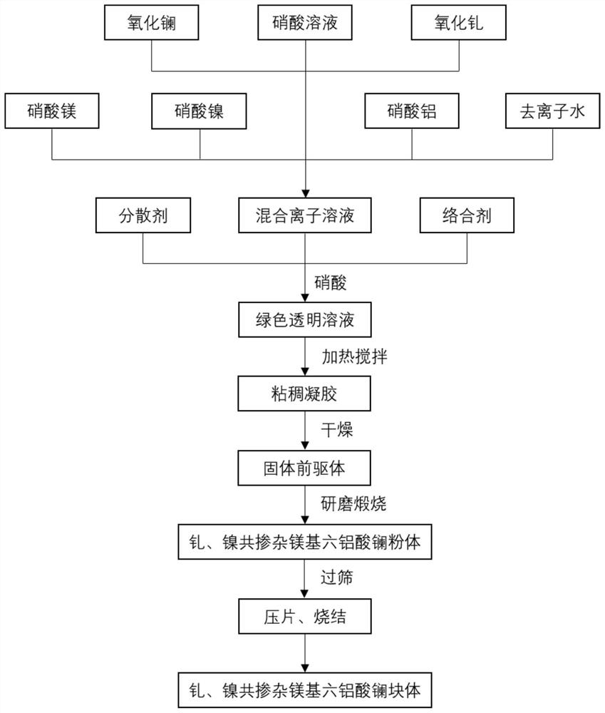 一种钆镍共掺杂镁基六铝酸镧陶瓷及制备方法