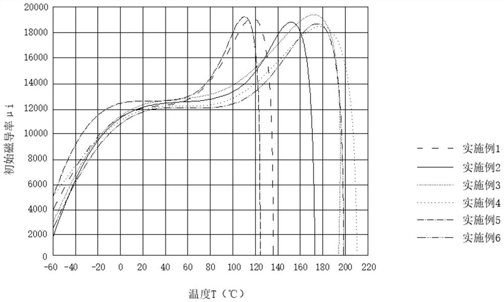 一种软磁铁氧体材料及制备方法