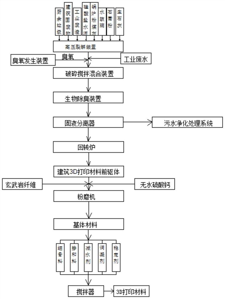 一种利用城市废物和工业固废制备建筑3D打印材料的系统及方法