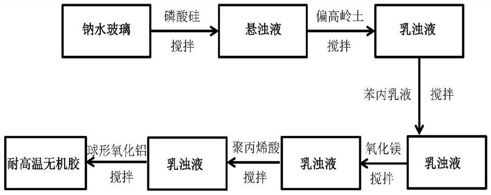 一种耐高温无机胶及其制备方法