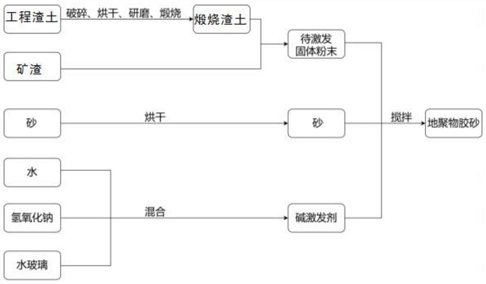 一种快硬早强渣土地聚物胶砂及其制备方法和应用