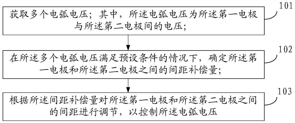 一种电弧电压的控制方法和系统