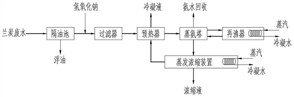 一种兰炭废水处理方法