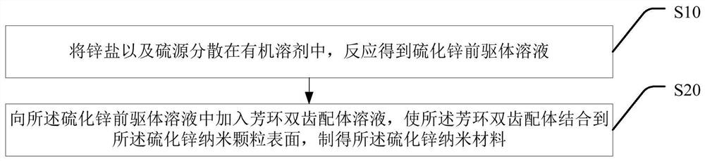 一种硫化锌纳米材料及其制备方法、硫化锌薄膜、量子点发光二极管