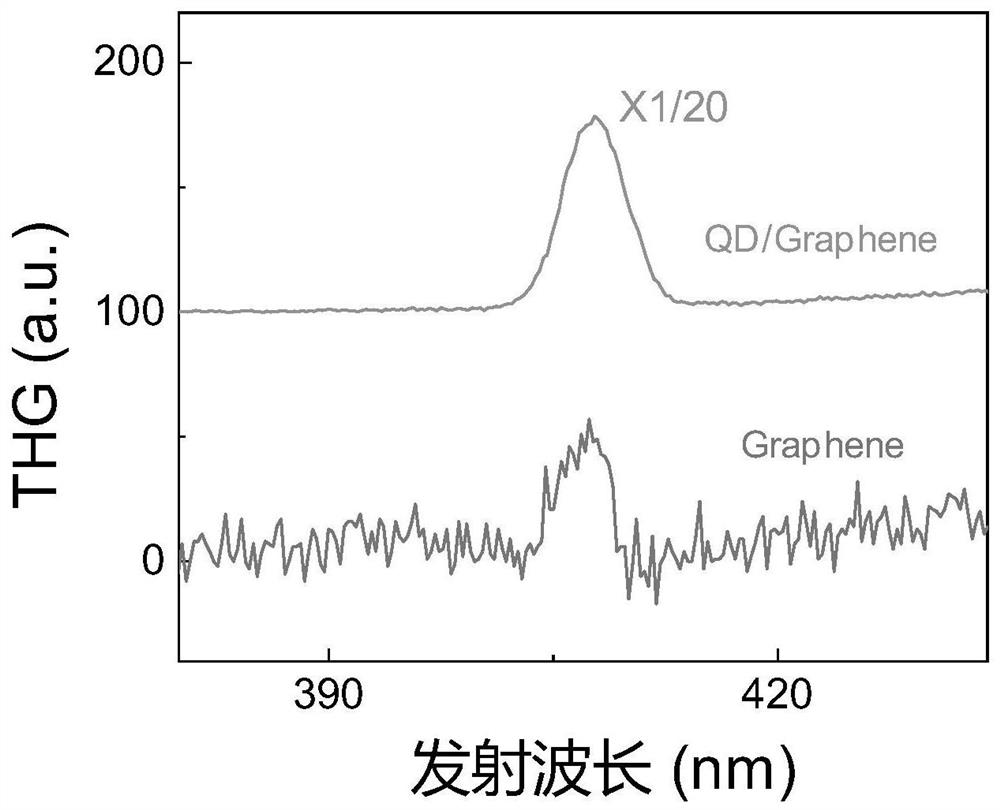 一种提高石墨烯材料的三次谐波的方法