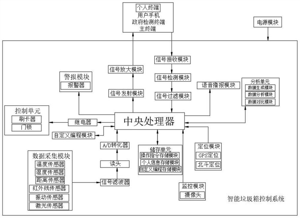 一种智能垃圾分类箱及其控制系统