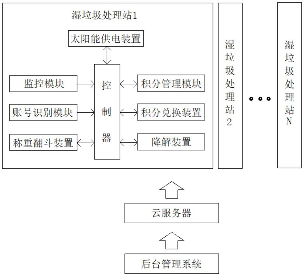 一种积分式湿垃圾处理系统