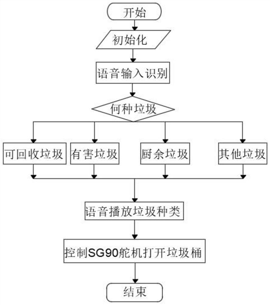 智能语音分类垃圾桶