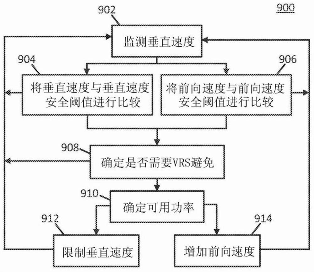 用于防止涡环状态的系统和方法