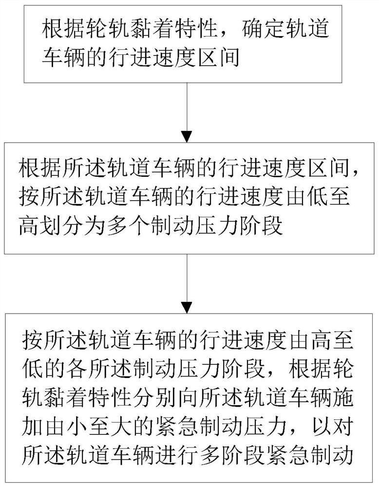 轨道车辆制动系统纯空气紧急制动控制方法及控制装置