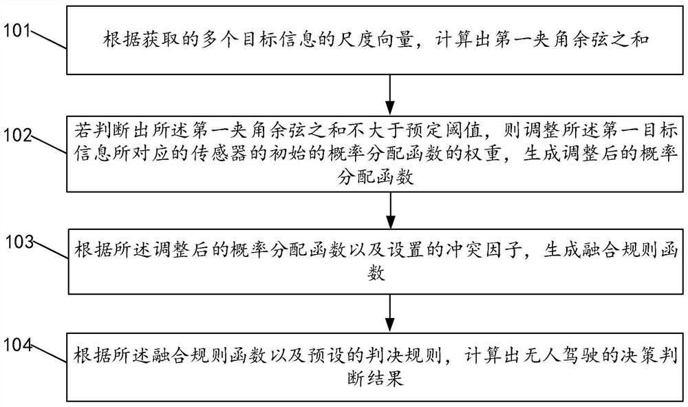 无人驾驶决策的生成方法、装置、存储介质和计算机设备