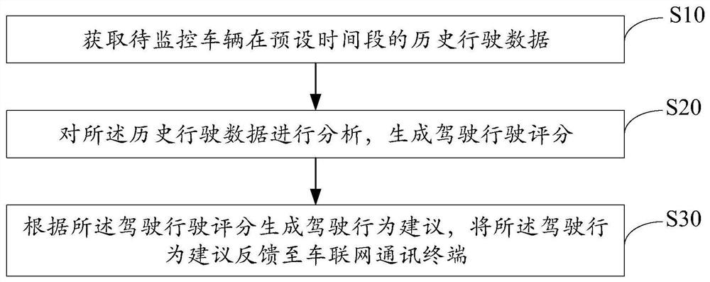 汽车驾驶数据监控方法、装置、设备及存储介质