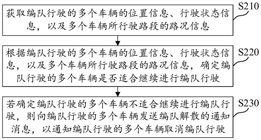 编队行驶处理方法、装置、计算机可读介质及电子设备