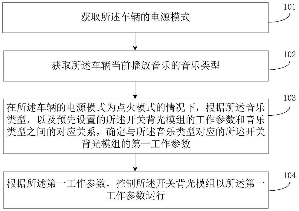 一种车辆开关背光模组的控制方法及装置