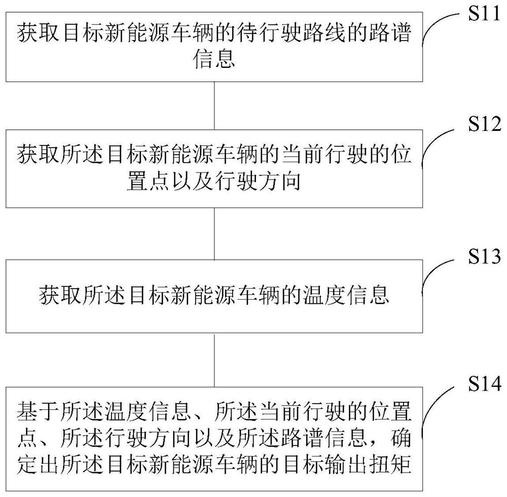 输出扭矩的数据处理方法、装置、系统及电子设备