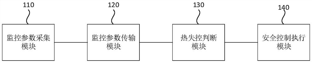 一种动力电池热失控监控装置、方法及动力电池系统