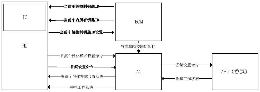 一种香氛系统个性化功能实现方法