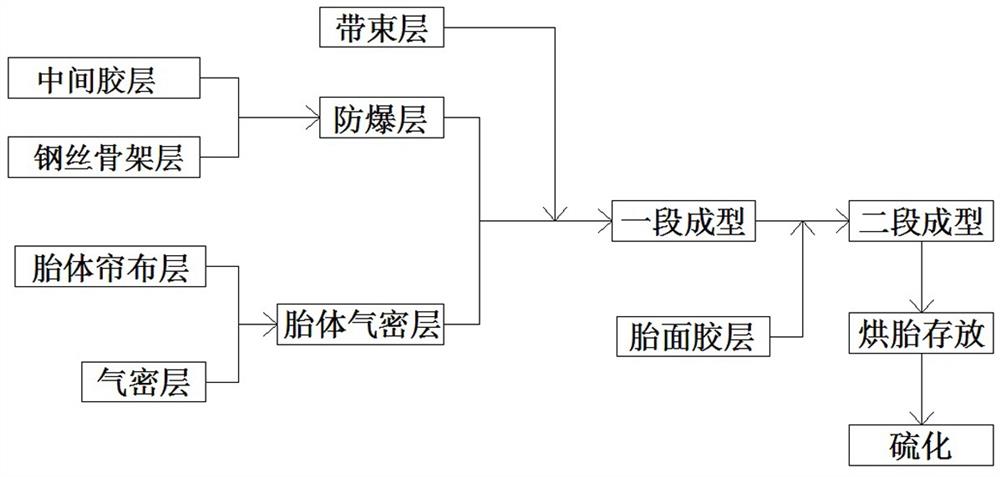 一种防弹防爆无内胎轮胎的制造方法