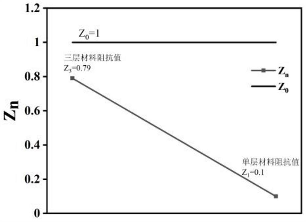 一种三层吸波复合材料及其制备方法和应用