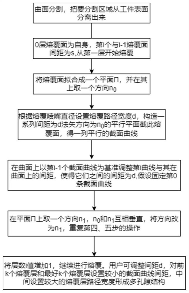 面向曲面熔覆多孔隙轻量化结构的3D打印路径规划方法