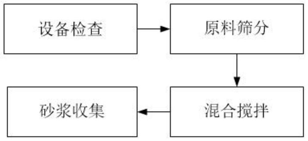 一种聚合物水泥防水砂浆生产工艺