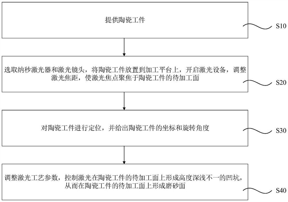 陶瓷工件激光打磨砂的方法