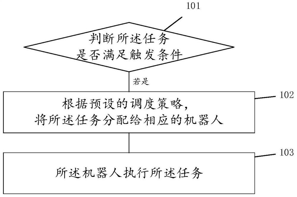 一种RPA机器人的任务调度方法和系统