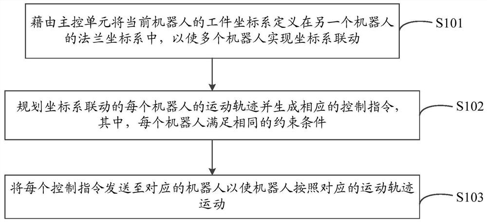 机器人多机联动控制方法、多机联动控制设备和控制系统