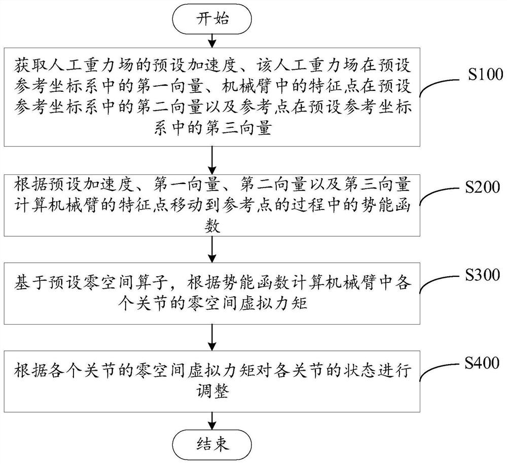 机械臂空间位置调整方法、装置、机械臂及存储介质