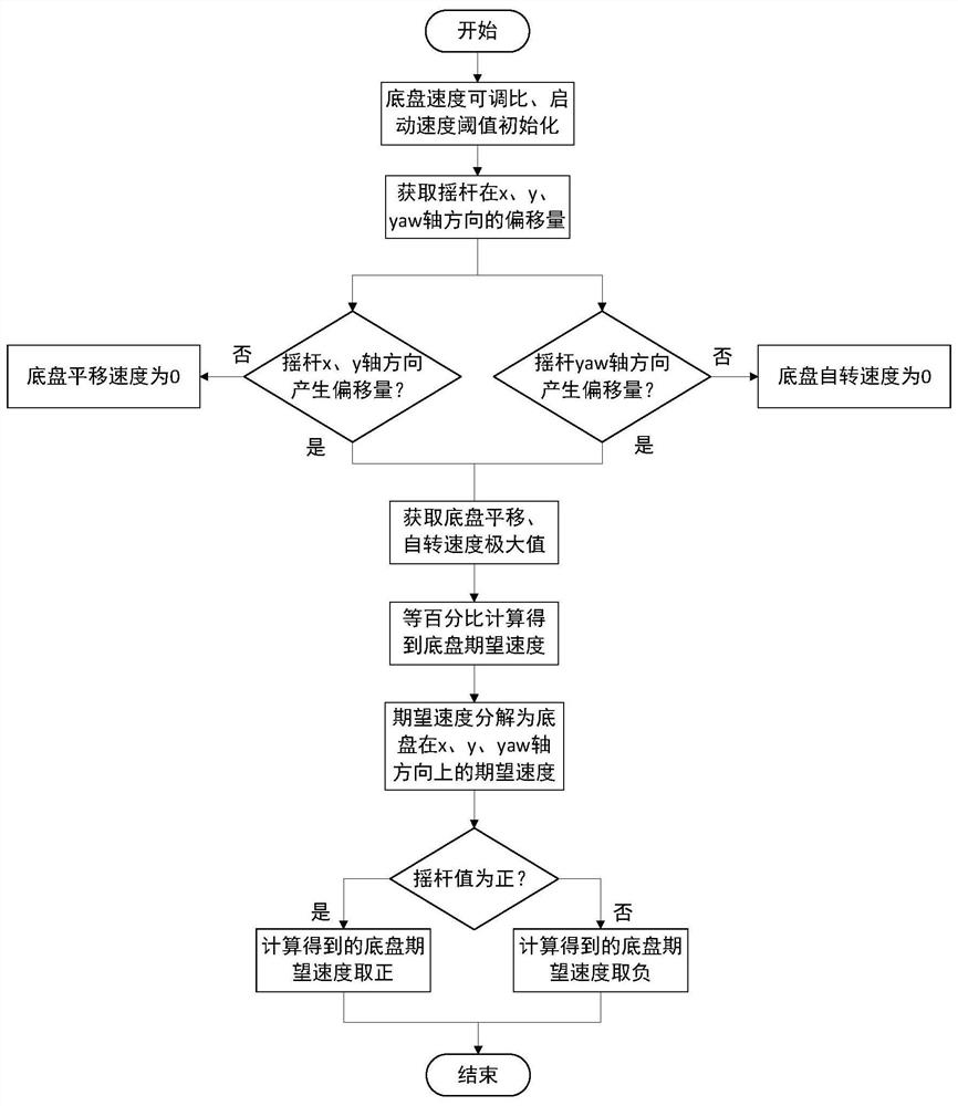 基于等百分比特性的麦克纳姆轮底盘操纵特性优化方法