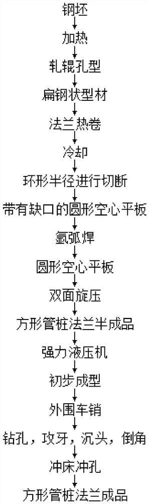 一种方型管桩法兰的制作新工艺