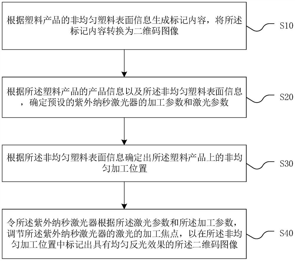 非均匀塑料表面的二维码标记方法、系统、设备及介质