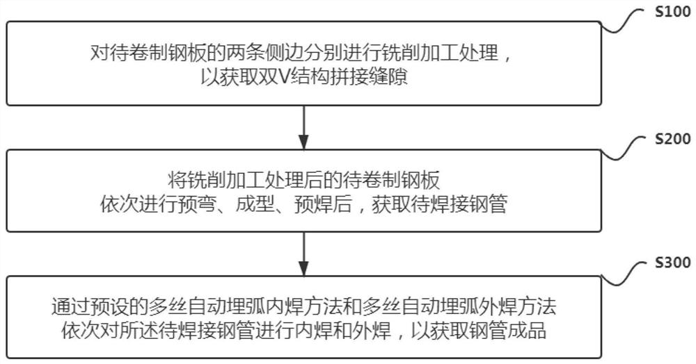 低温、酸性环境服役钢管的焊接方法及钢管