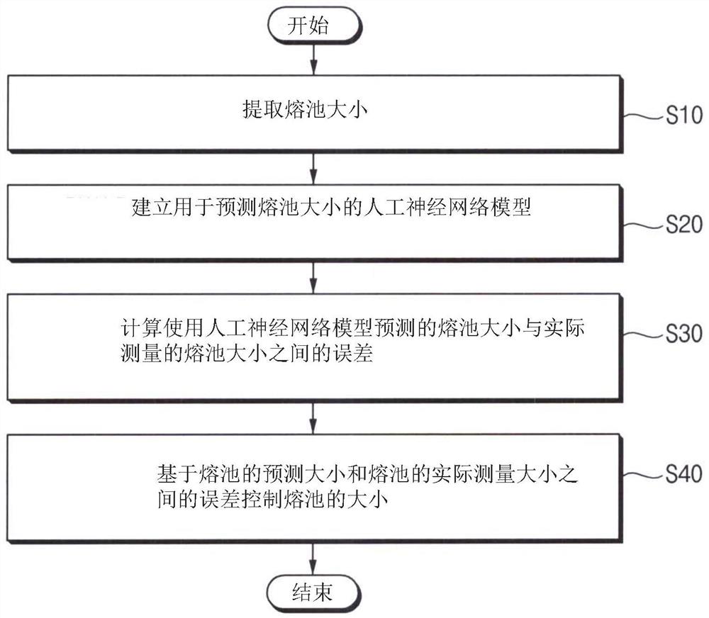 能够控制印刷过程中形成的熔池大小的三维印刷系统和方法