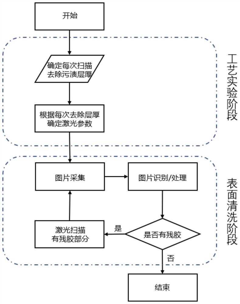 一种飞机口盖处涂层表面智能激光除残胶系统和方法